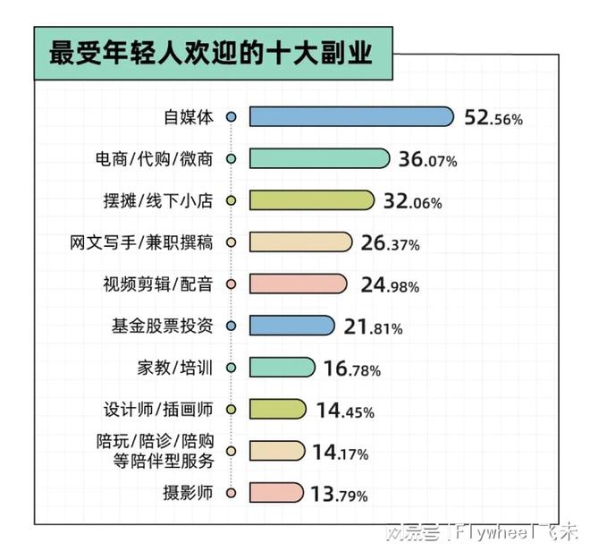 迷副业的年轻人真能实现财富自由？开元ky棋牌副业还是“负业”？沉(图9)