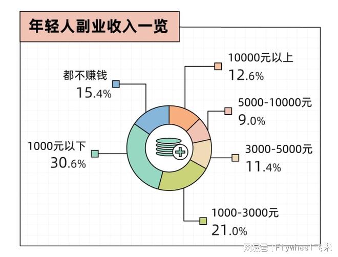 迷副业的年轻人真能实现财富自由？开元ky棋牌副业还是“负业”？沉(图4)